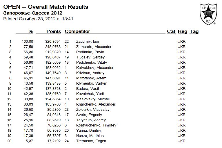 Абсолютный зачет Запорожье-Одесса 2012.png