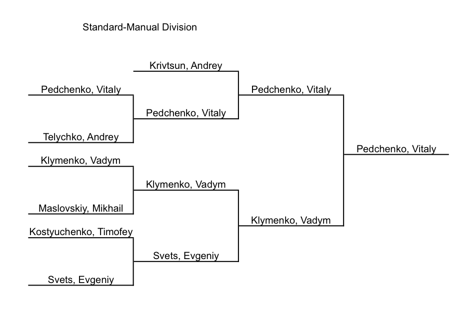 Standard-Manual Division